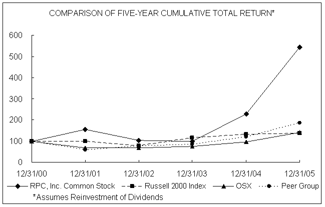 Performance Graph